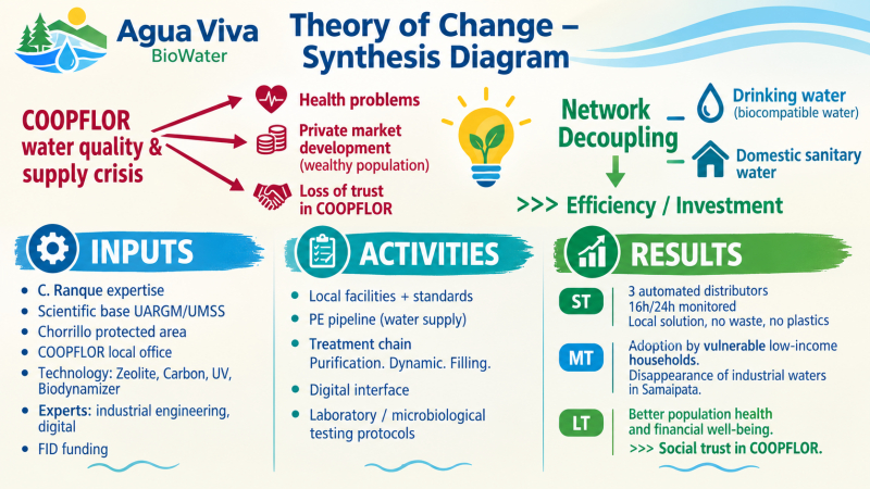 Samaipata Agua Viva BioWater Theory of Change